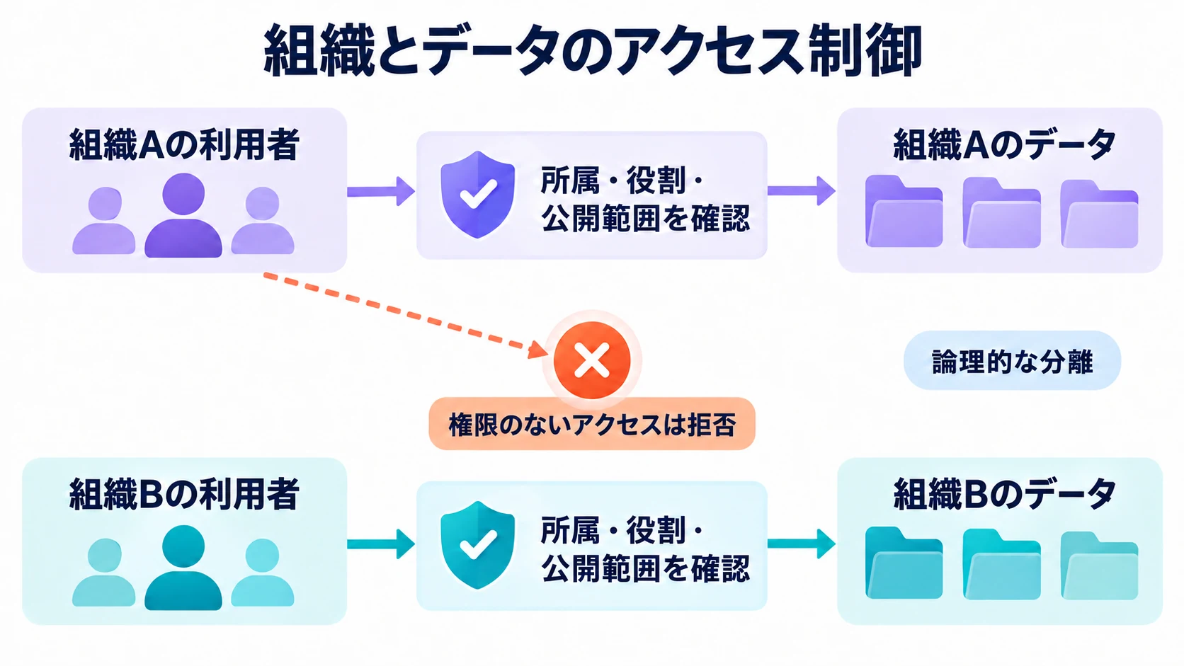 組織ごとに所属・役割・公開範囲を確認し、権限のない組織間アクセスを拒否する図