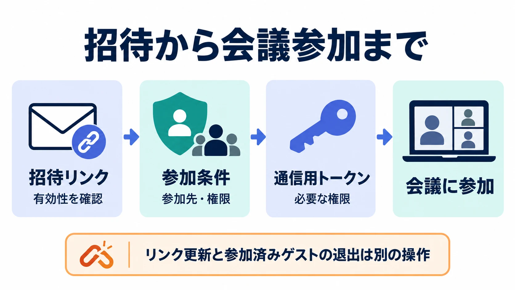 招待リンク、参加条件、会議権限を確認して通信用トークンを発行する流れ
