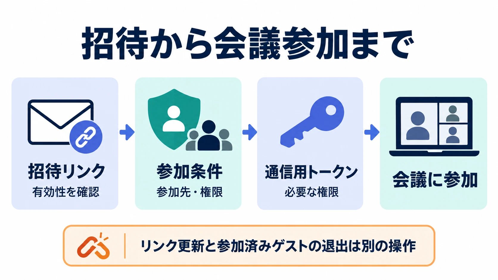 招待リンク、参加条件、会議権限を確認して通信用トークンを発行する流れ