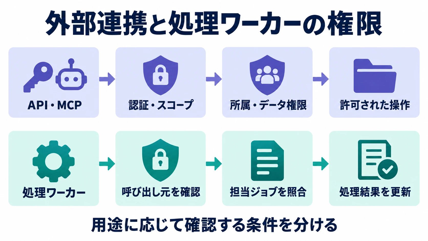 API・MCPはスコープとデータ権限、処理ワーカーは担当ジョブを確認する図