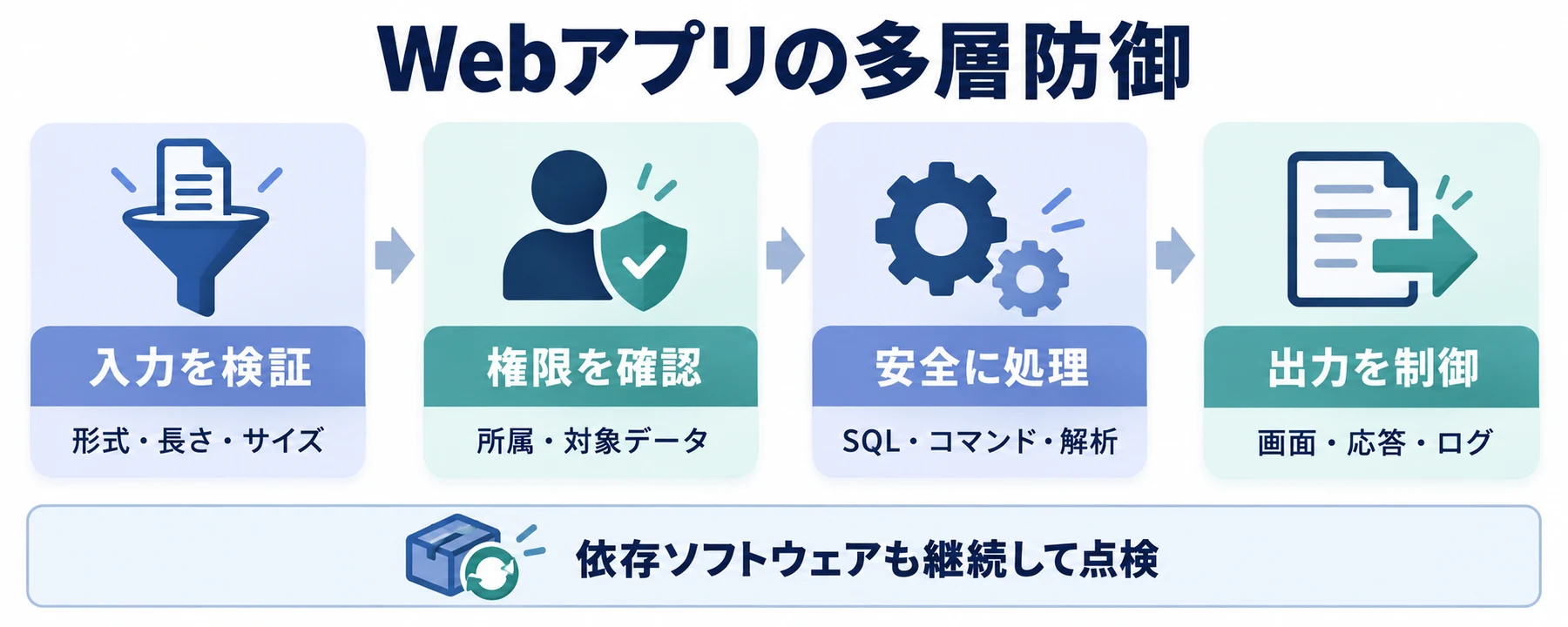 入力検証、認可、安全な処理、出力とログの制限を組み合わせる図