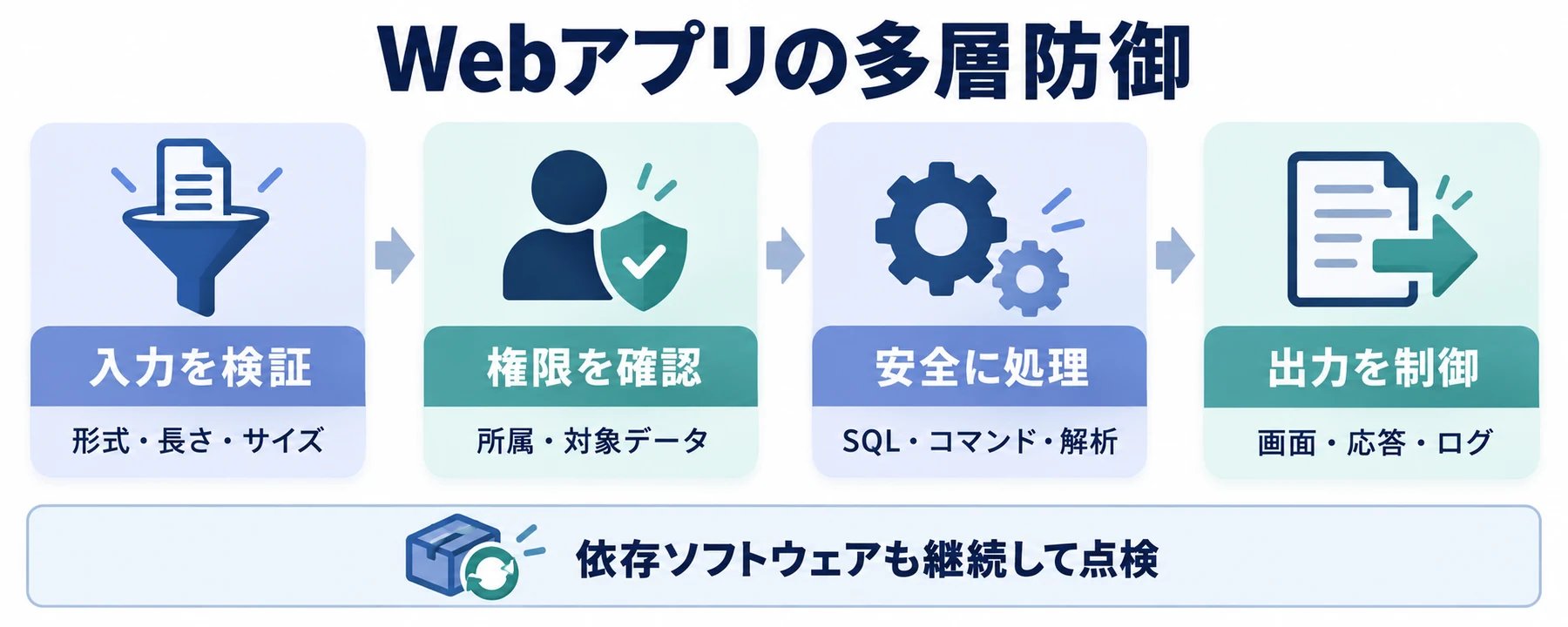 入力検証、認可、安全な処理、出力とログの制限を組み合わせる図