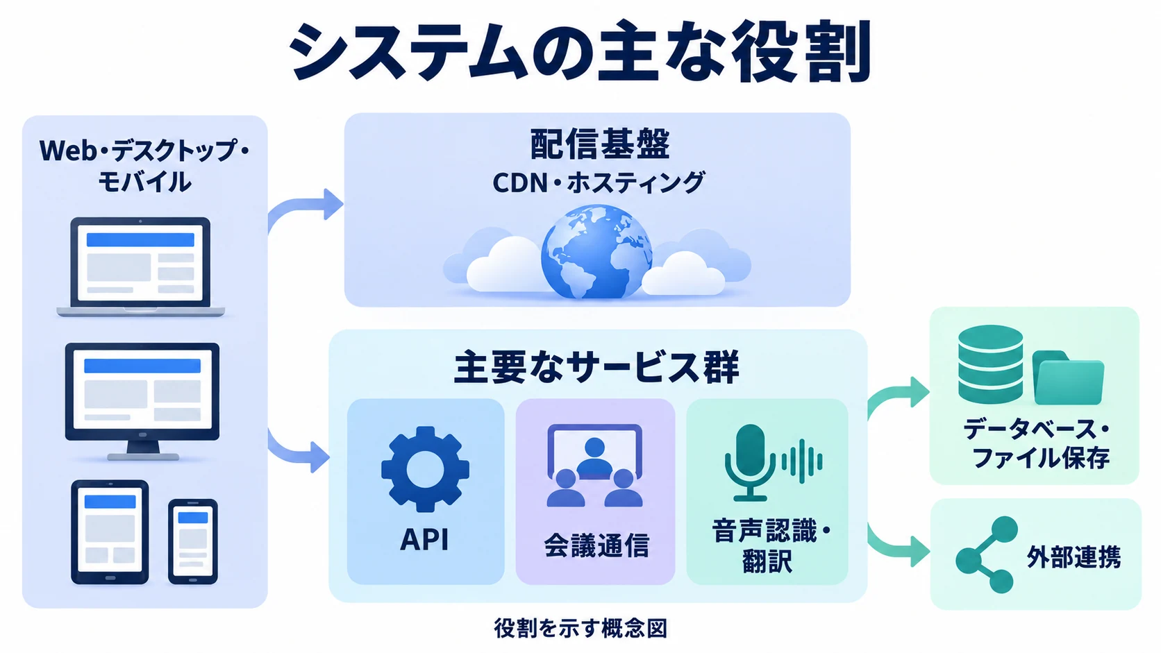 各アプリ、配信基盤、API、会議と音声処理、データベース・ファイル保存、外部連携の関係