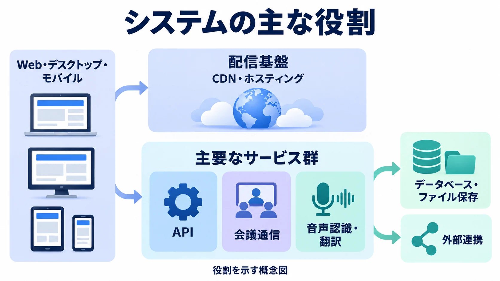 各アプリ、配信基盤、API、会議と音声処理、データベース・ファイル保存、外部連携の関係