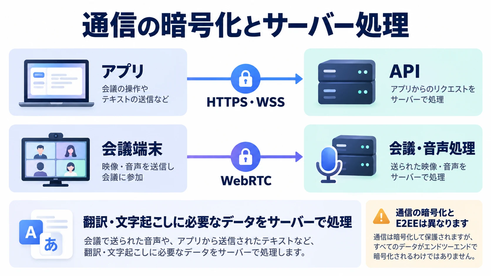 利用者と公開入口・メディア基盤の暗号化通信、および許可されたサーバーでの処理を分けた図