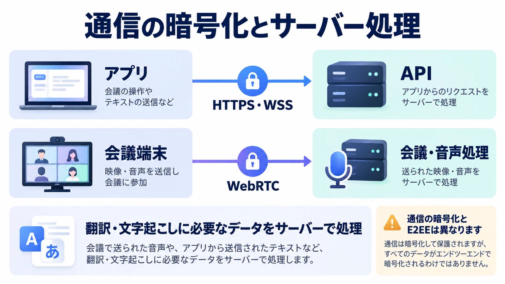 利用者と公開入口・メディア基盤の暗号化通信、および許可されたサーバーでの処理を分けた図