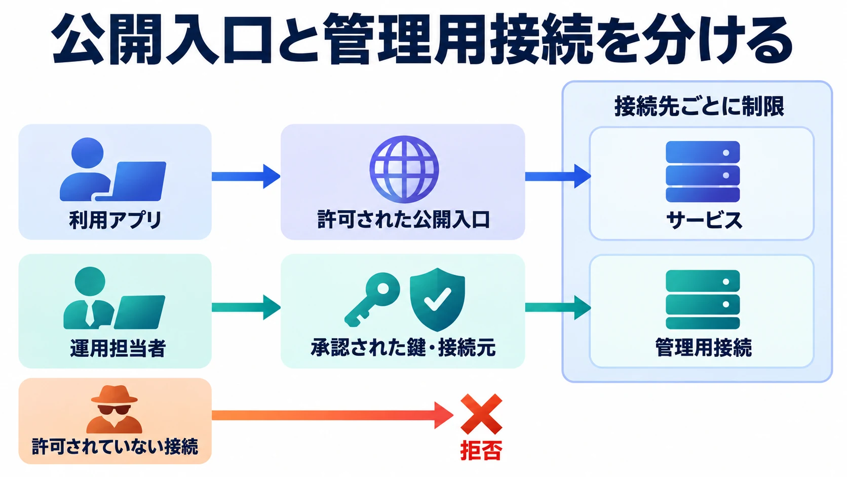 公開入口を経由する接続と、公開鍵で認証する管理接続を分け、直接接続を制限する図