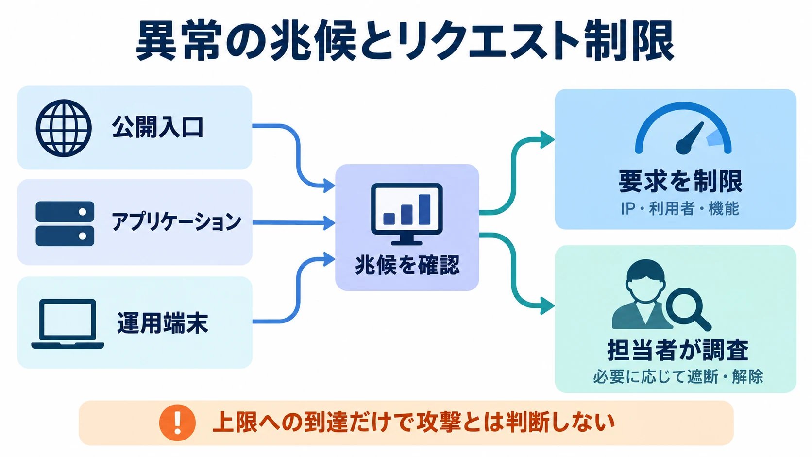 公開入口・アプリ・端末の兆候を確認し、要求制限と調査を使い分ける図