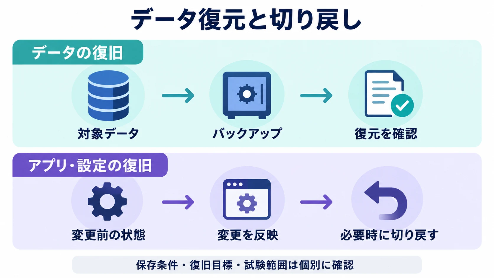 保護されたバックアップからの復元確認と、アプリケーションの切り戻しを分けた図
