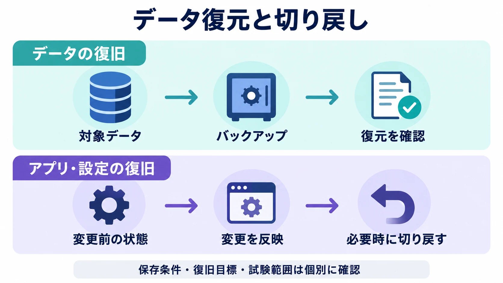 保護されたバックアップからの復元確認と、アプリケーションの切り戻しを分けた図