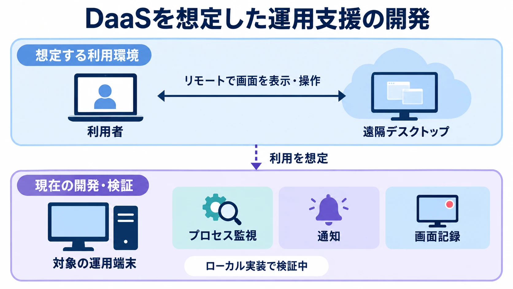 企業向けの遠隔デスクトップ環境を想定し、監視・通知・作業記録を開発検証する図