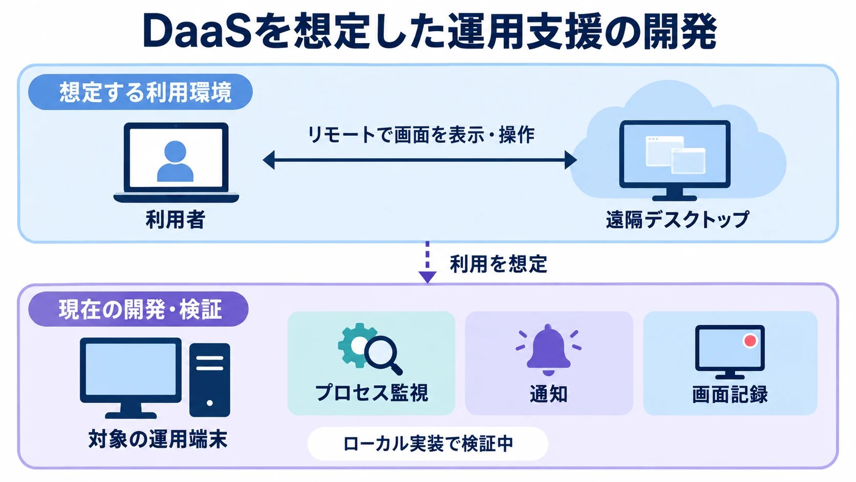 企業向けの遠隔デスクトップ環境を想定し、監視・通知・作業記録を開発検証する図