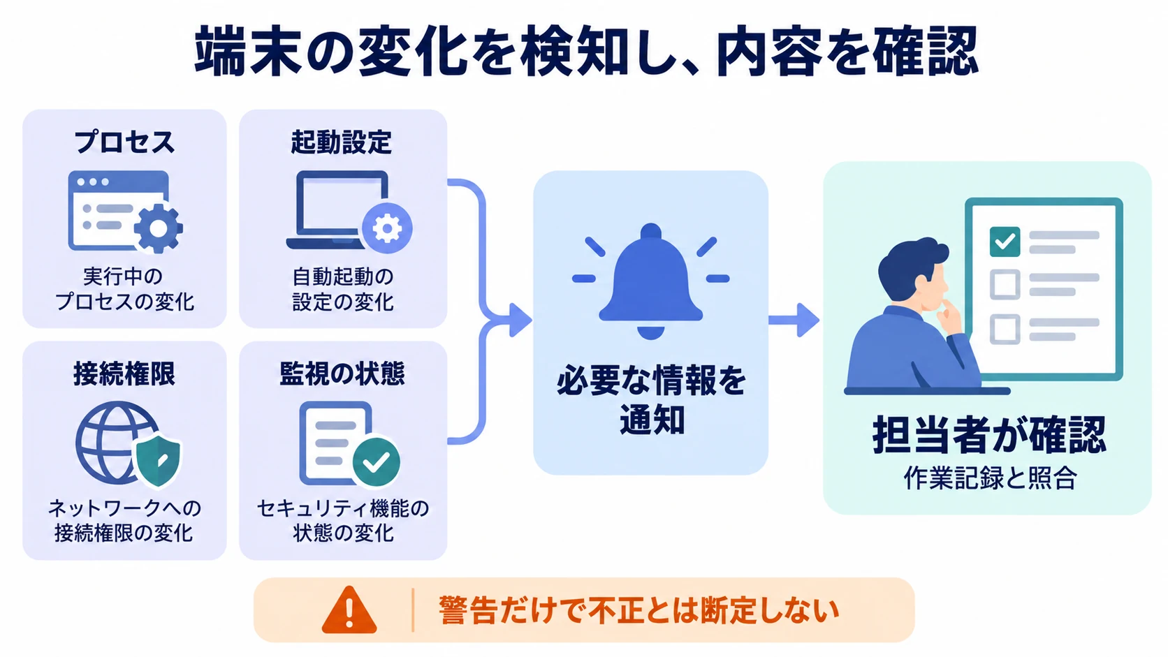 プロセス・起動設定・接続権限・監視状態を検知し、通知から担当者の確認につなげる図