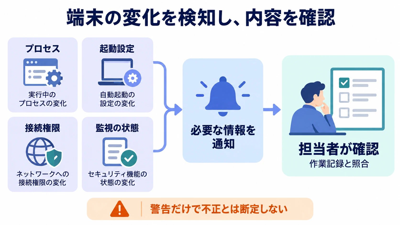プロセス・起動設定・接続権限・監視状態を検知し、通知から担当者の確認につなげる図
