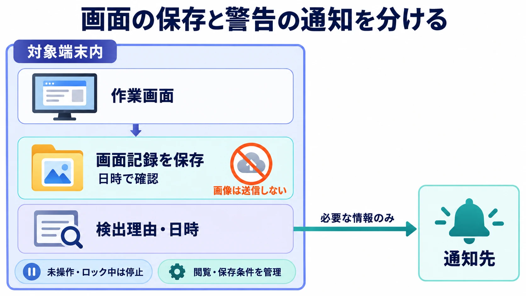 作業画面は端末内に保存し、必要な検出情報だけを通知先へ送る図