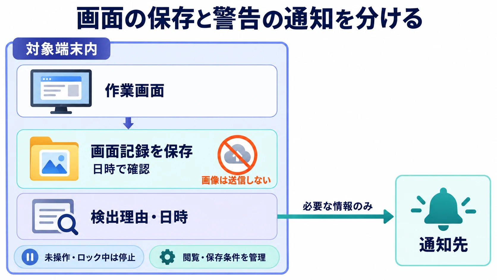 作業画面は端末内に保存し、必要な検出情報だけを通知先へ送る図