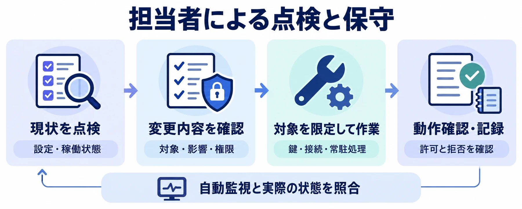 設定の点検、変更内容の確認、権限に沿った作業、変更後の検証と記録の流れ