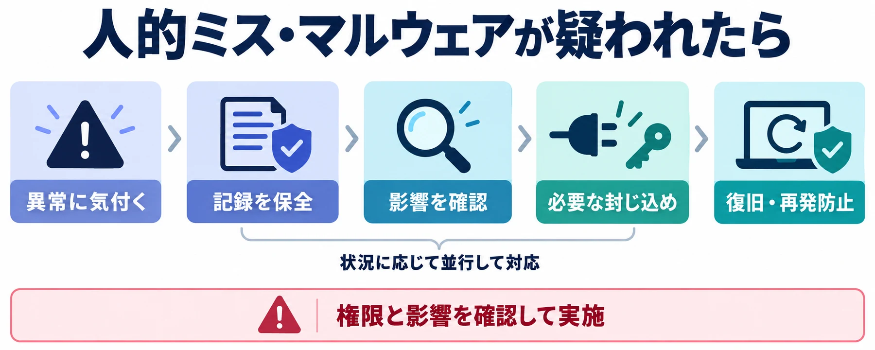 異常検知、記録保全、影響確認、必要な封じ込め、復旧と再発防止の流れ