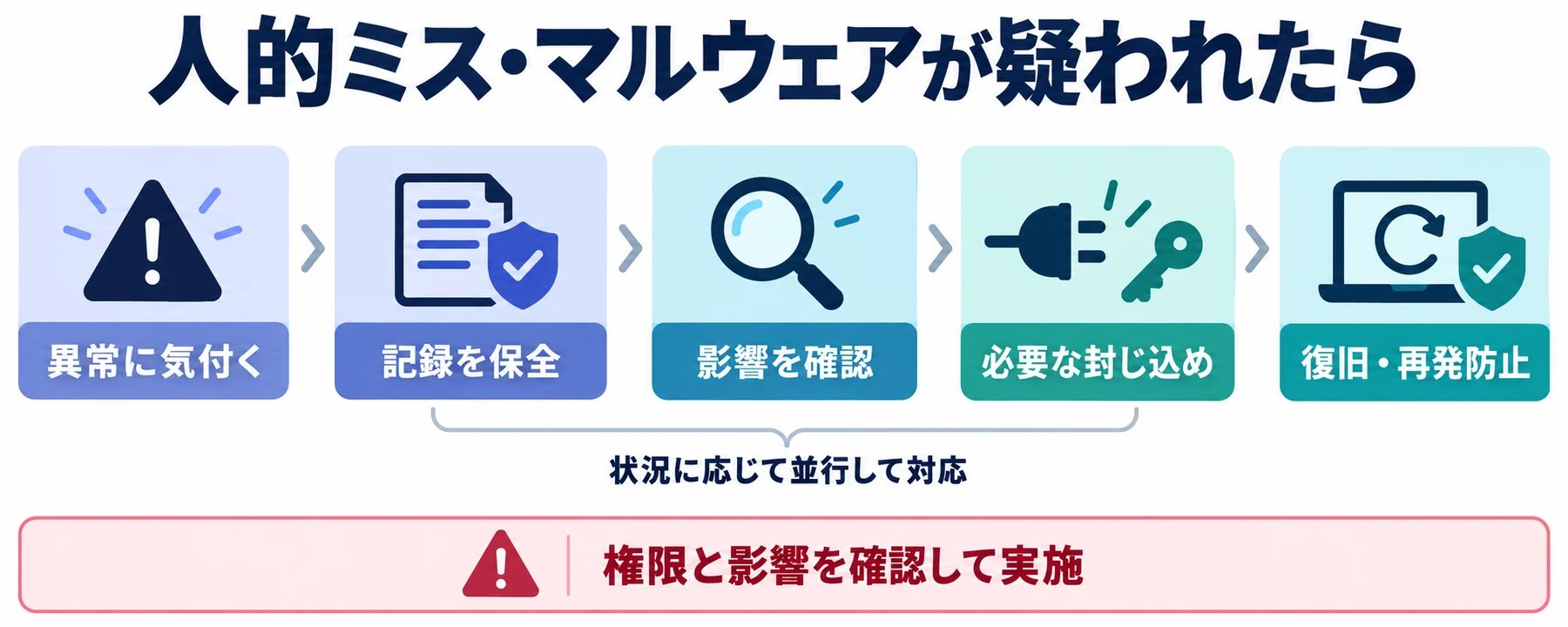 異常検知、記録保全、影響確認、必要な封じ込め、復旧と再発防止の流れ