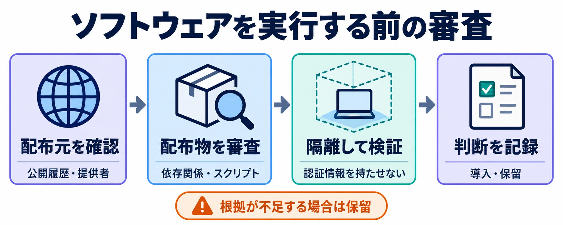 配布元、配布物と依存関係、隔離環境での検証、判断の記録という審査の流れ