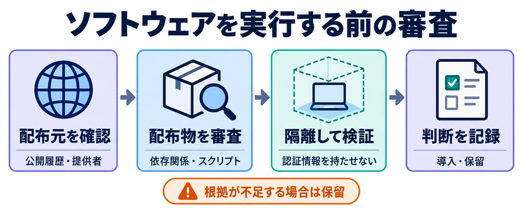 配布元、配布物と依存関係、隔離環境での検証、判断の記録という審査の流れ