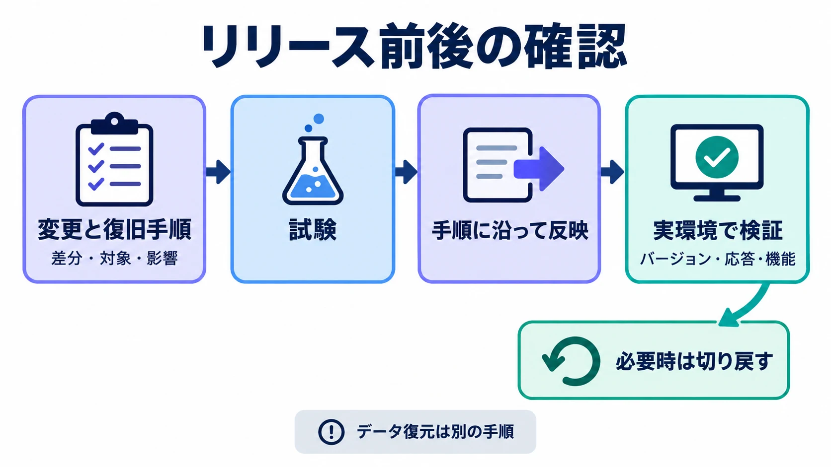 変更と復旧手順の確認、試験、手順に沿った反映、実環境の検証、必要時の切り戻しの流れ