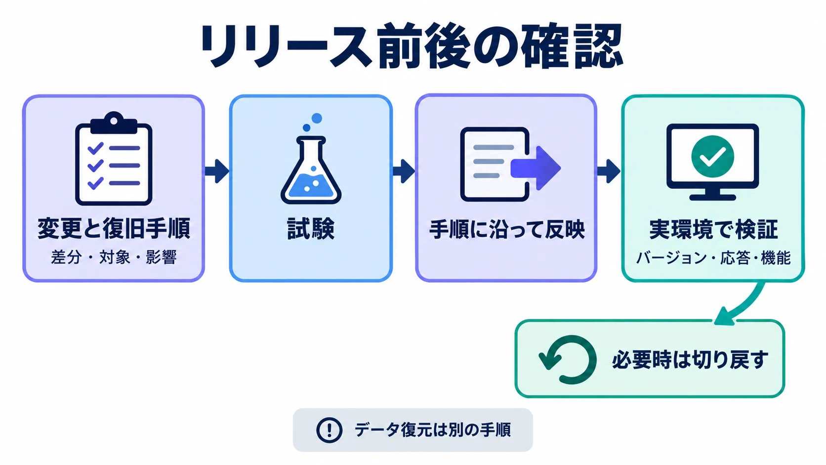 変更と復旧手順の確認、試験、手順に沿った反映、実環境の検証、必要時の切り戻しの流れ