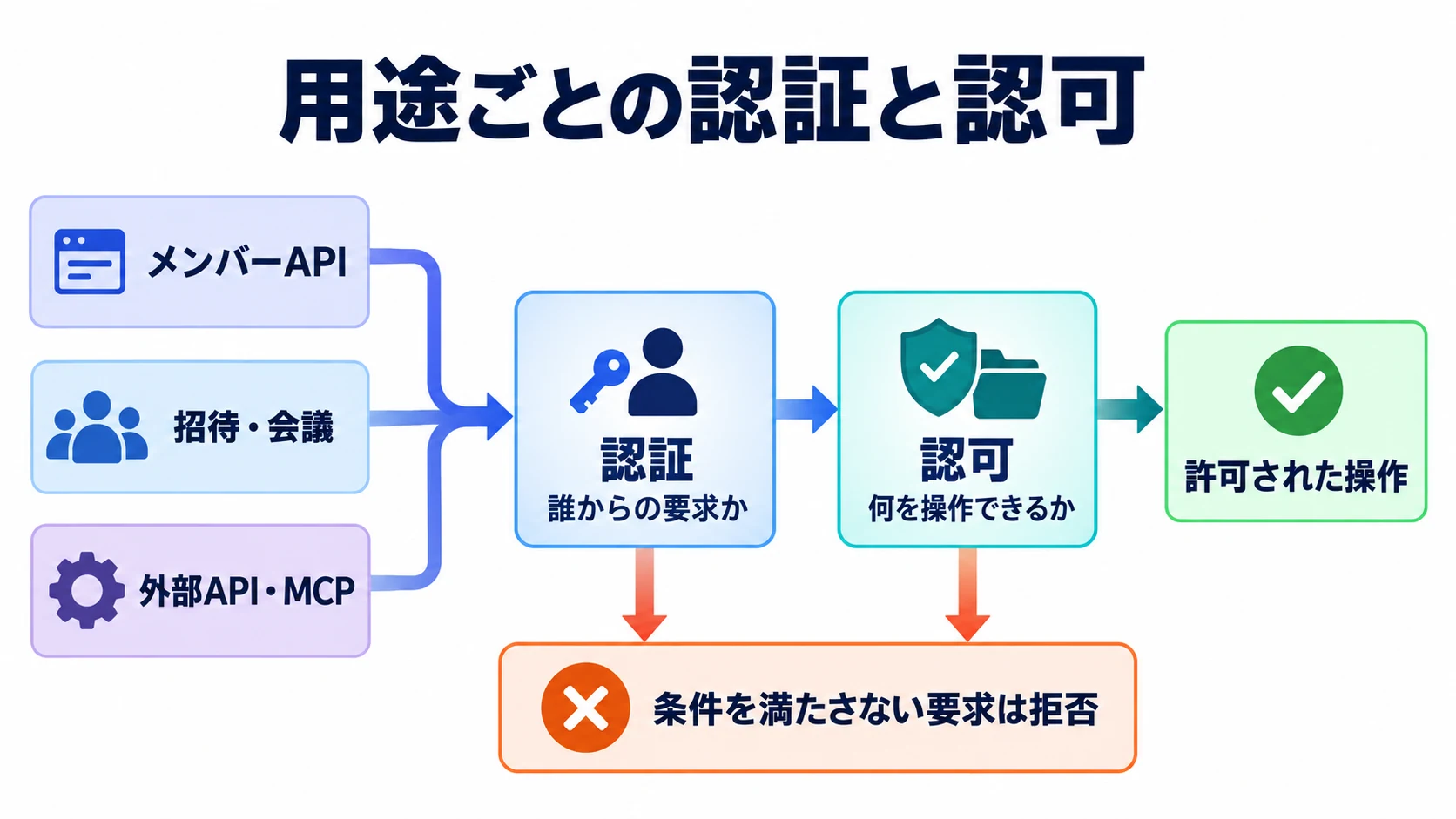 各種APIへの要求を認証・認可し、許可された操作だけを受け付ける図