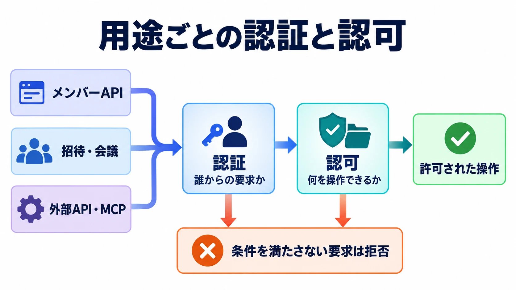 各種APIへの要求を認証・認可し、許可された操作だけを受け付ける図