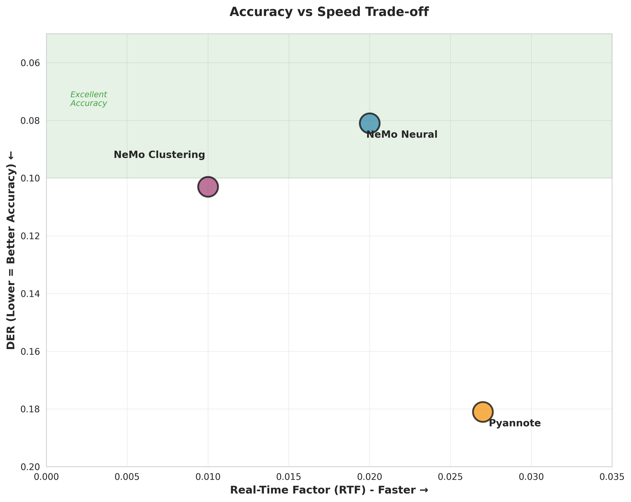 Accuracy vs Speed