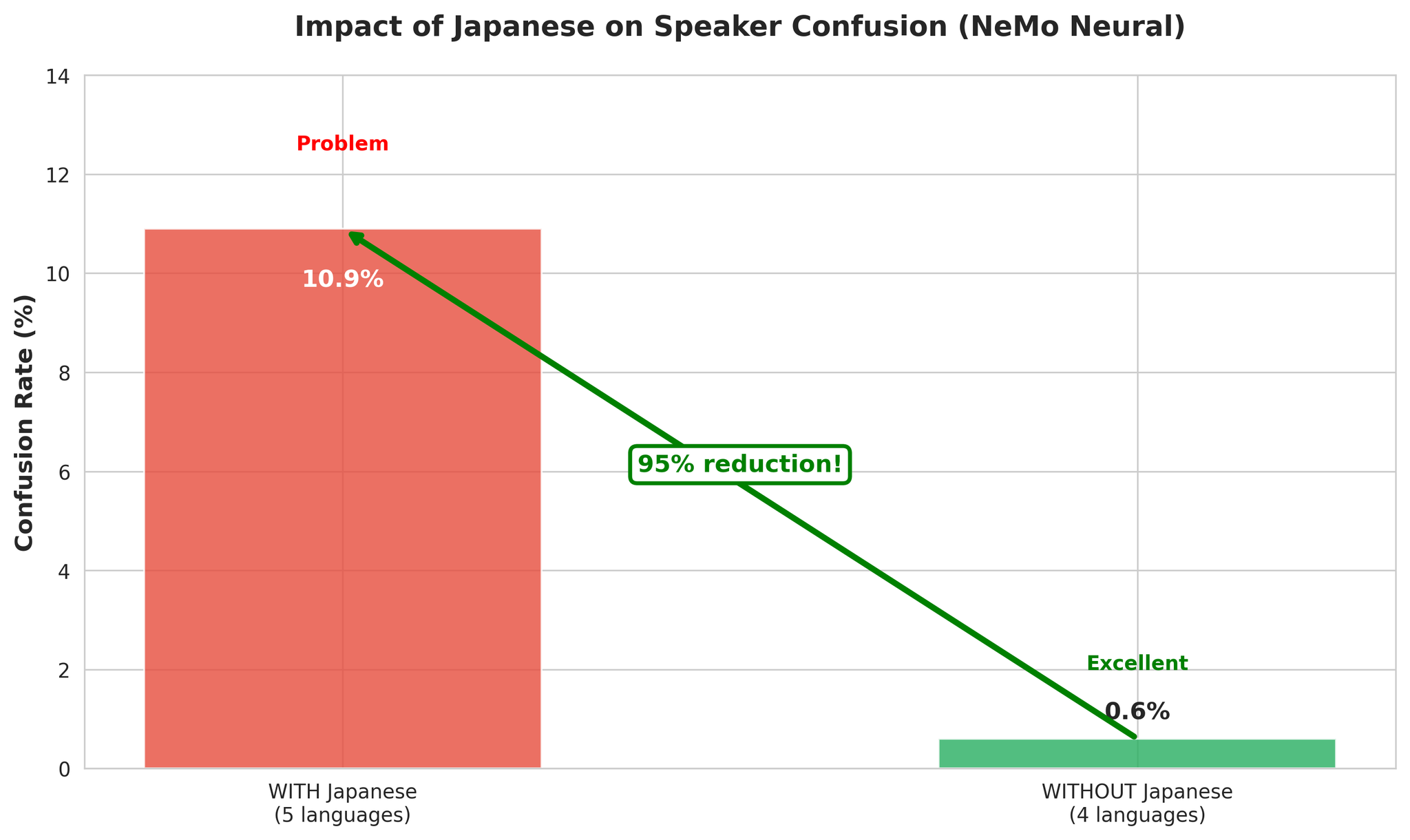 Confusion analysis