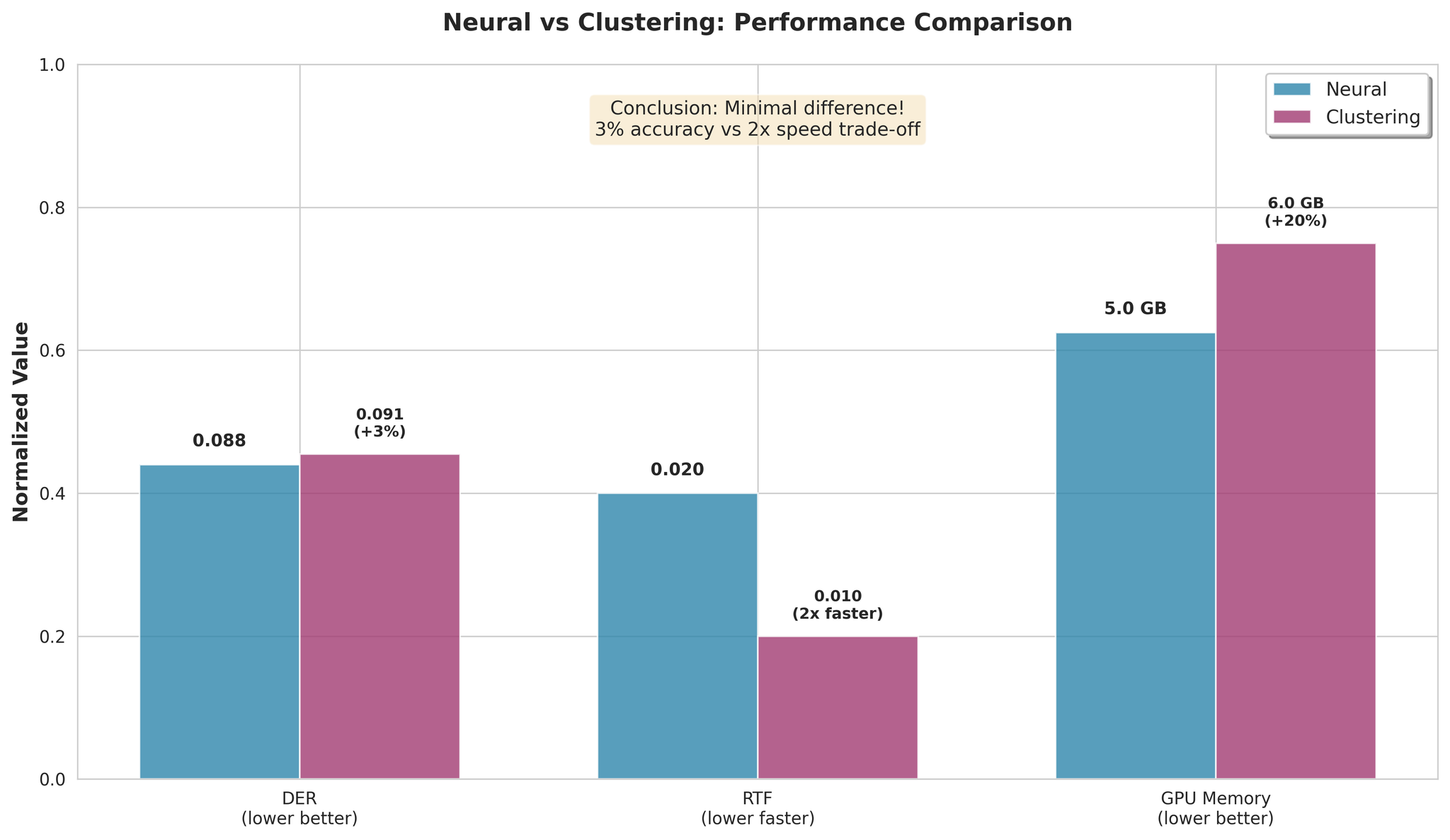 Neural vs Clustering