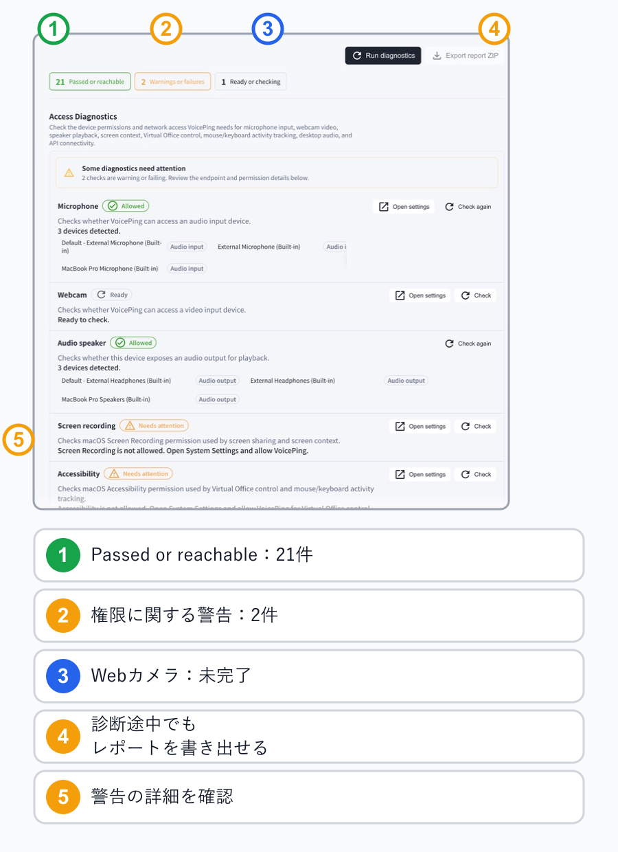 Passed or reachableが21件、権限に関する警告が2件、Webカメラが未完了の診断例と、レポート書き出し、警告の詳細を示す図