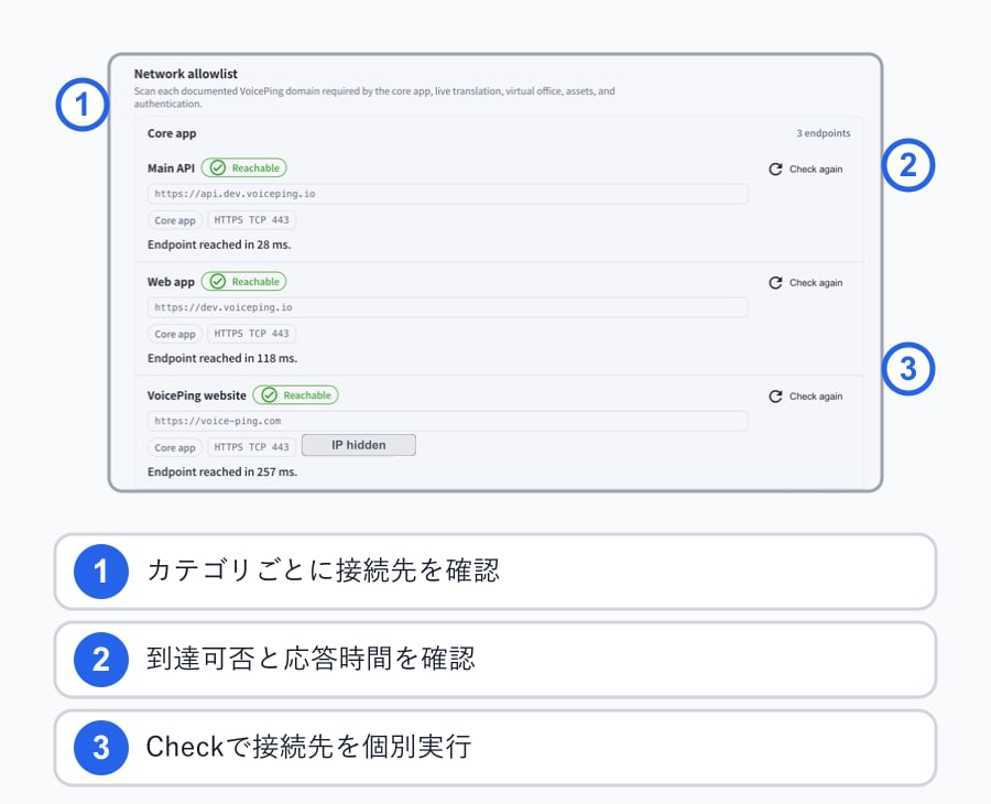 Network allowlistのCore appカテゴリと、接続先の到達可否、応答時間、Checkによる個別実行を示す図