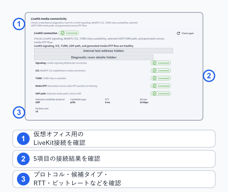 LiveKit（仮想オフィス）の接続結果、5項目の接続診断、使用プロトコル、候補タイプ、RTT、ビットレート、送信パケット数を示す図