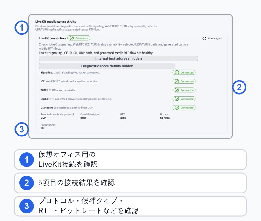 LiveKit(仮想オフィス)の接続結果、5項目の接続診断、使用プロトコル、候補タイプ、RTT、ビットレート、送信パケット数を示す図
