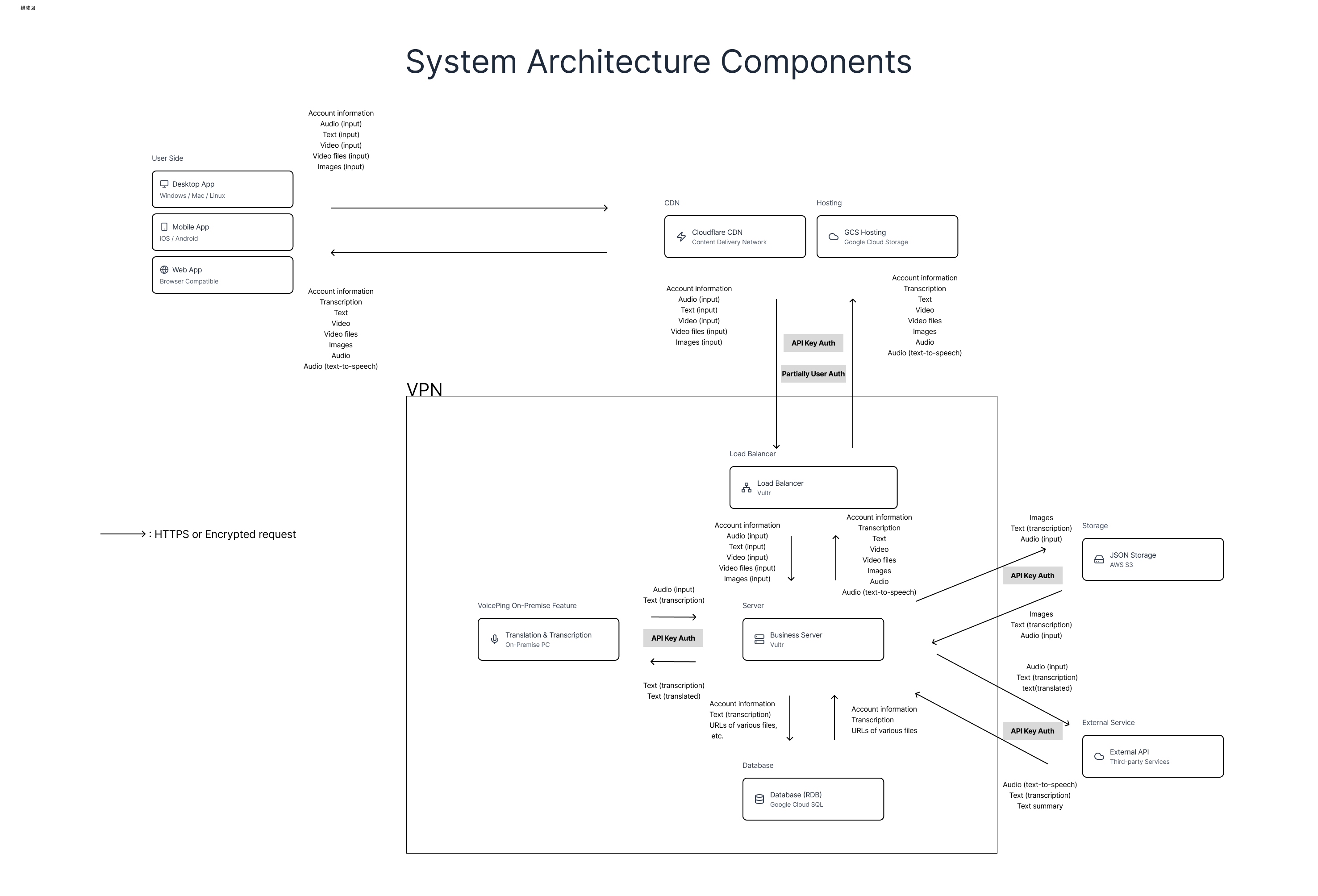 VoicePing 系統架構圖