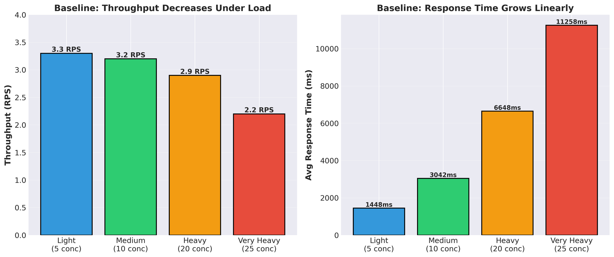 Baseline Performance