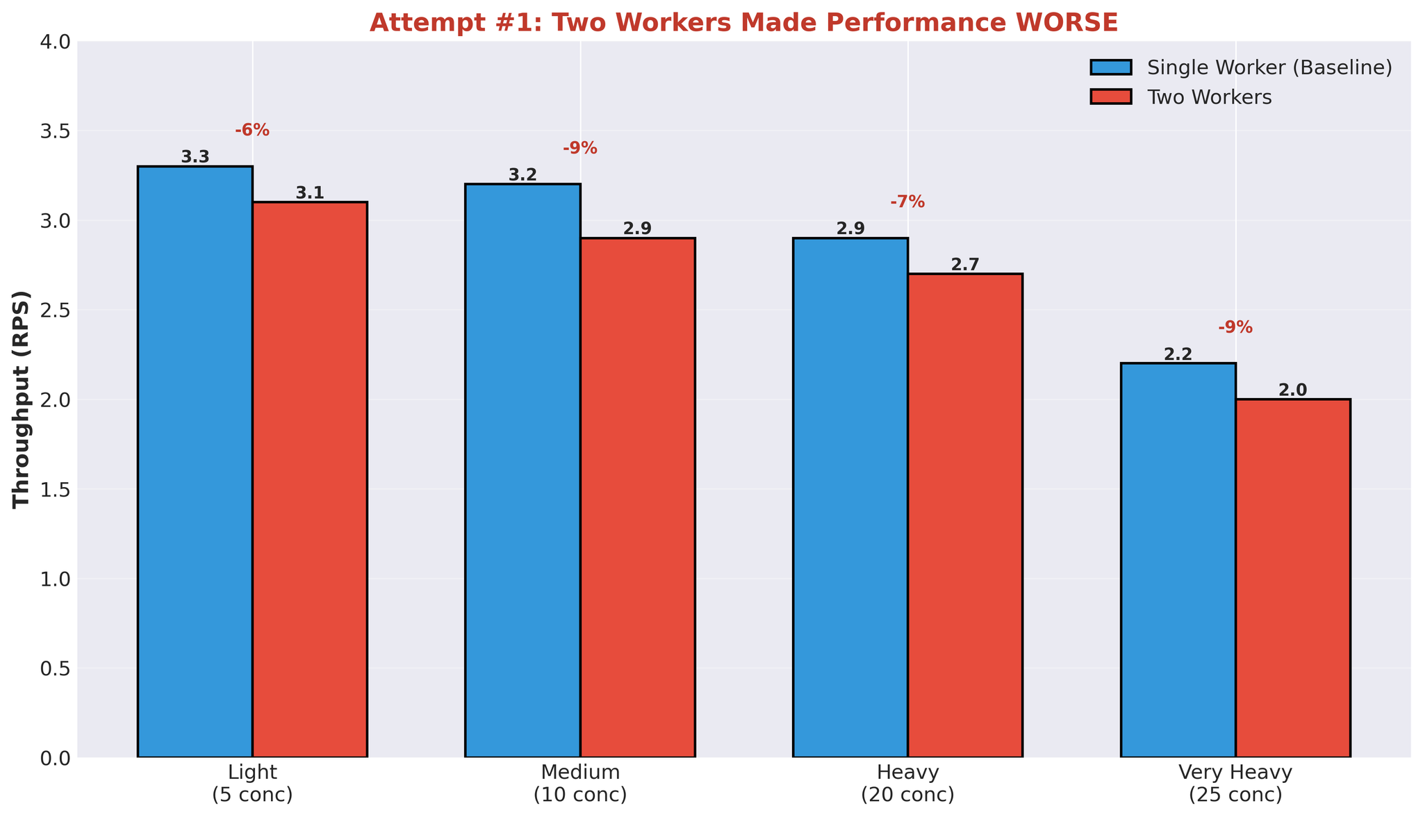 Two Workers Comparison