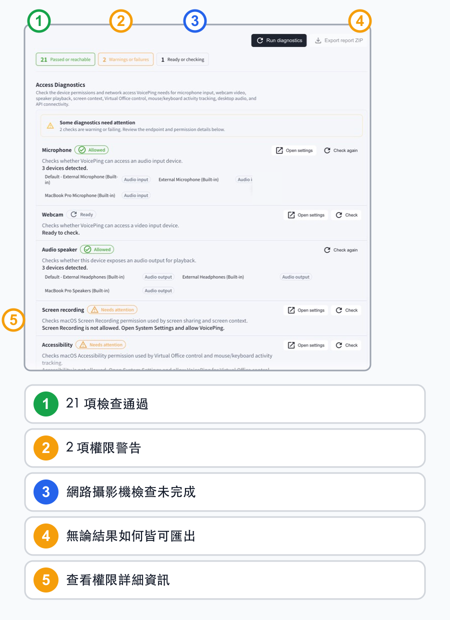 以繁體中文編號標註21項通過、2項權限警告、1項未完成、不受結果影響的報告匯出與權限詳細資料