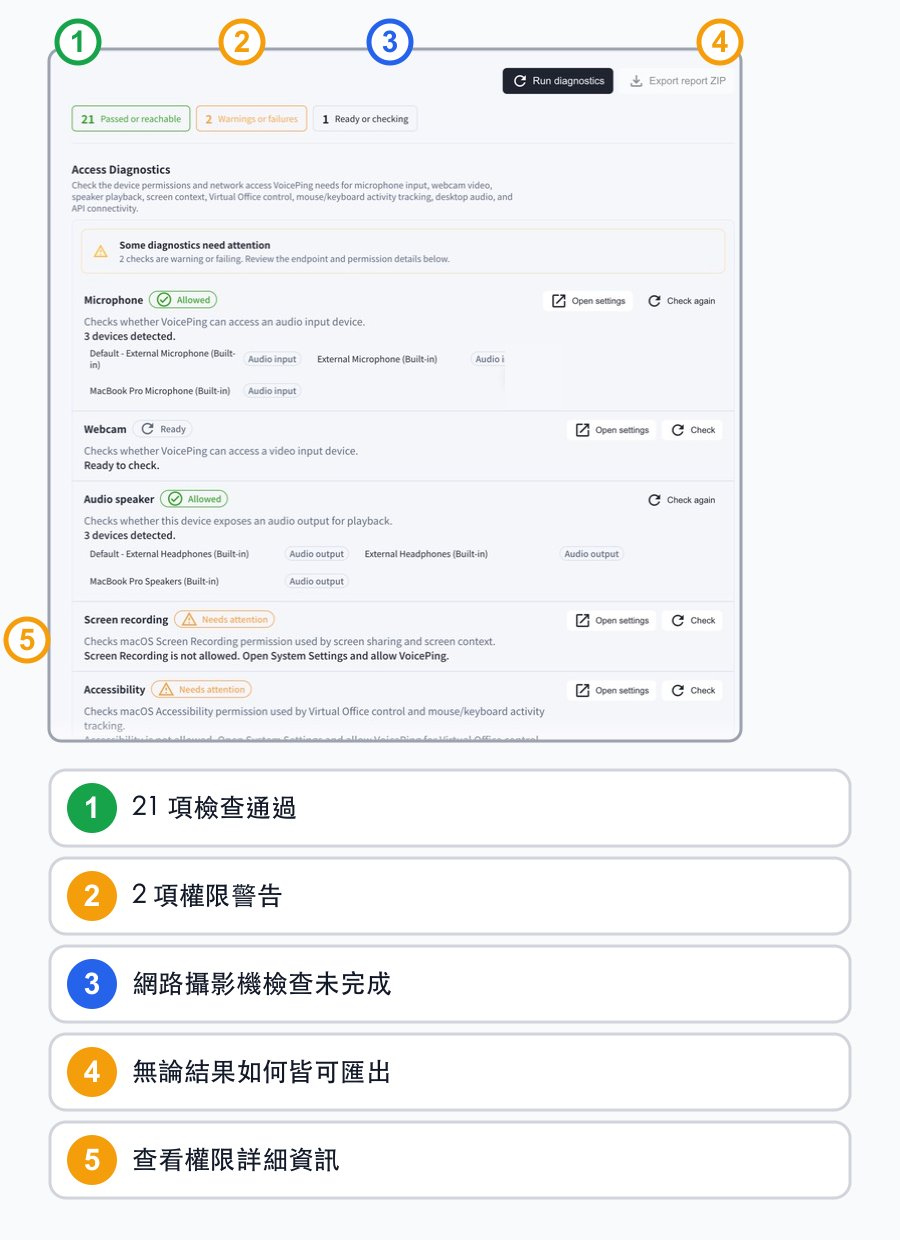 以繁體中文編號標註21項通過、2項權限警告、1項未完成、不受結果影響的報告匯出與權限詳細資料