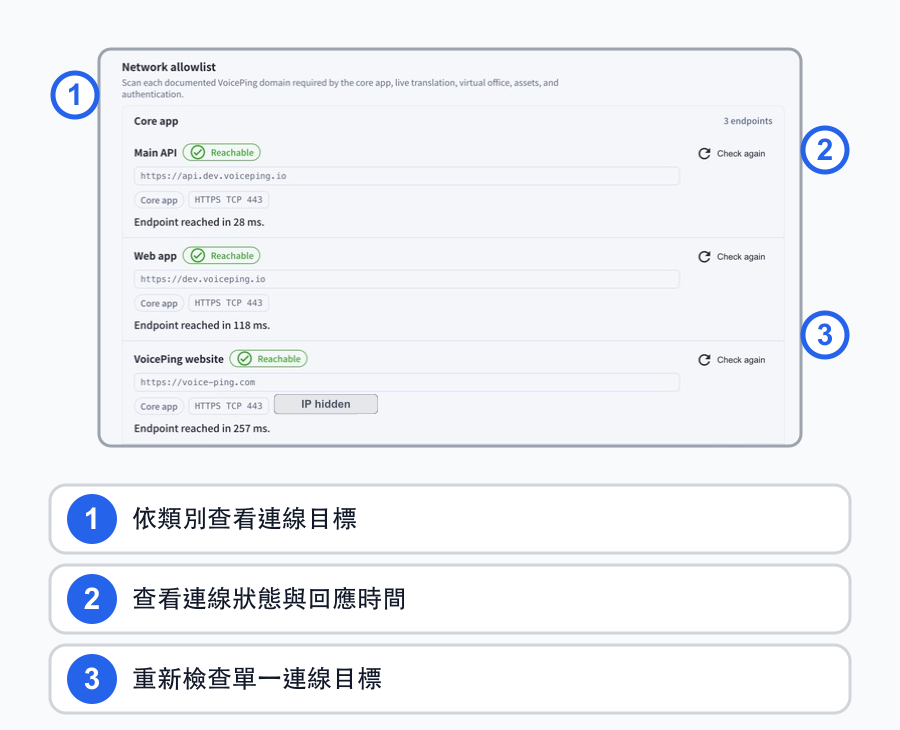 實際捲動存取診斷後顯示的Network allowlist畫面，以繁體中文編號標註目的地類別、可連線性與回應時間，以及單項重新檢查