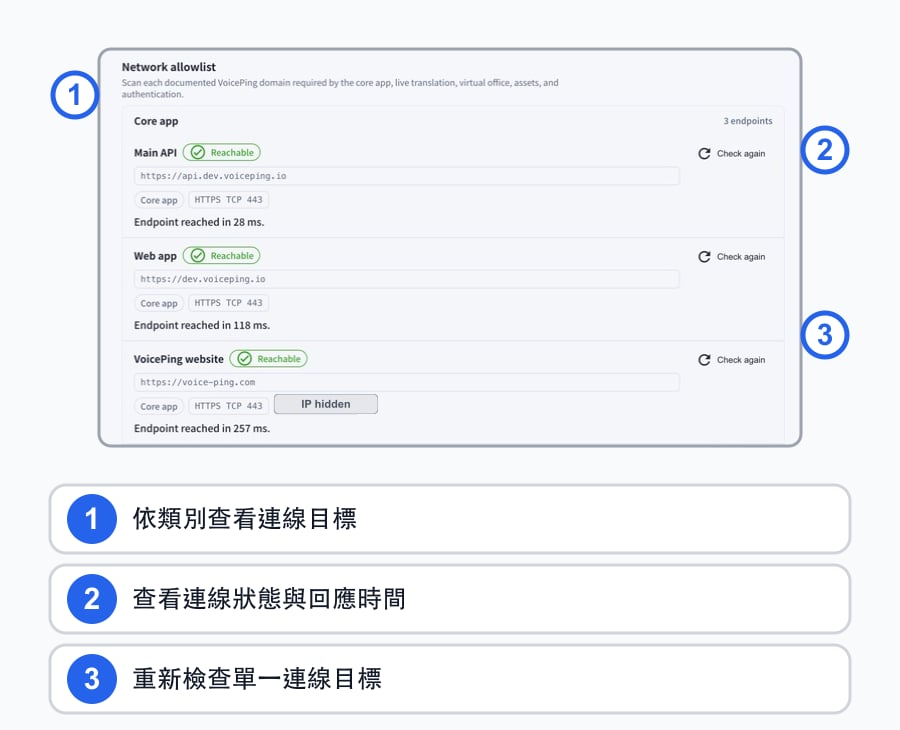 實際捲動存取診斷後顯示的Network allowlist畫面,以繁體中文編號標註目的地類別、可連線性與回應時間,以及單項重新檢查