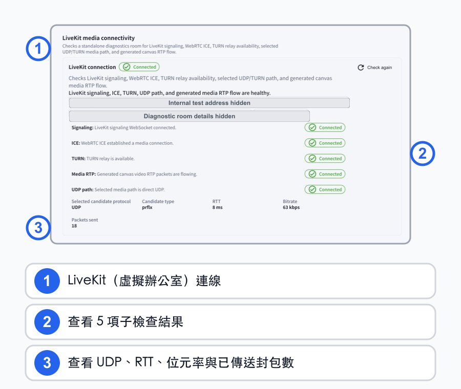 實際捲動存取診斷後顯示的LiveKit虛擬辦公室結果，以繁體中文編號標註連線、5項子檢查，以及UDP、RTT、位元率與傳送封包
