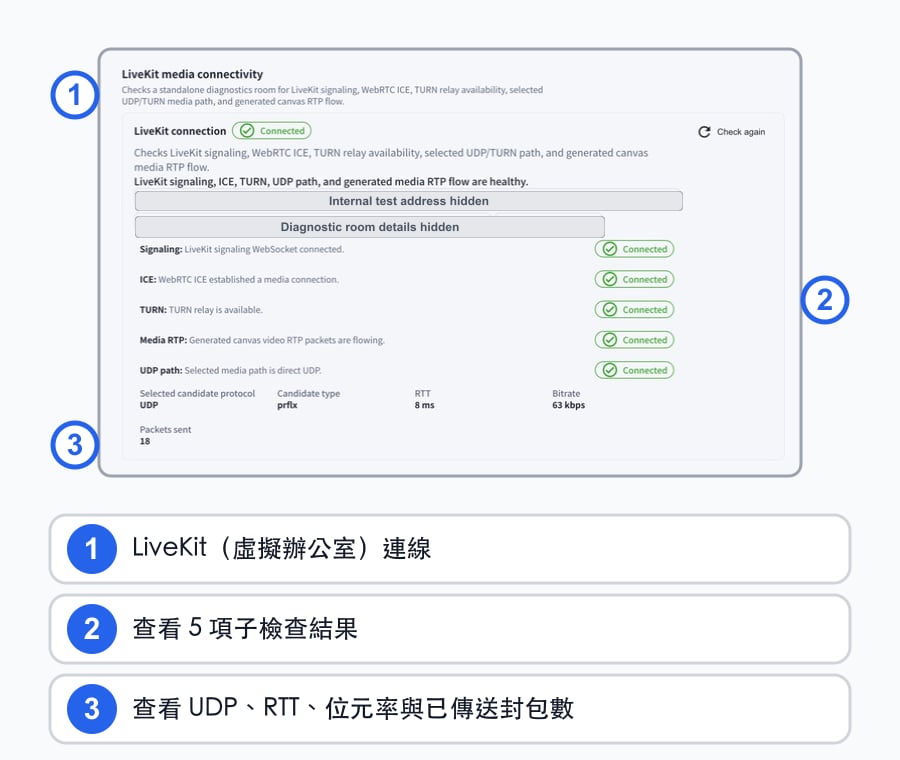 實際捲動存取診斷後顯示的LiveKit虛擬辦公室結果,以繁體中文編號標註連線、5項子檢查,以及UDP、RTT、位元率與傳送封包