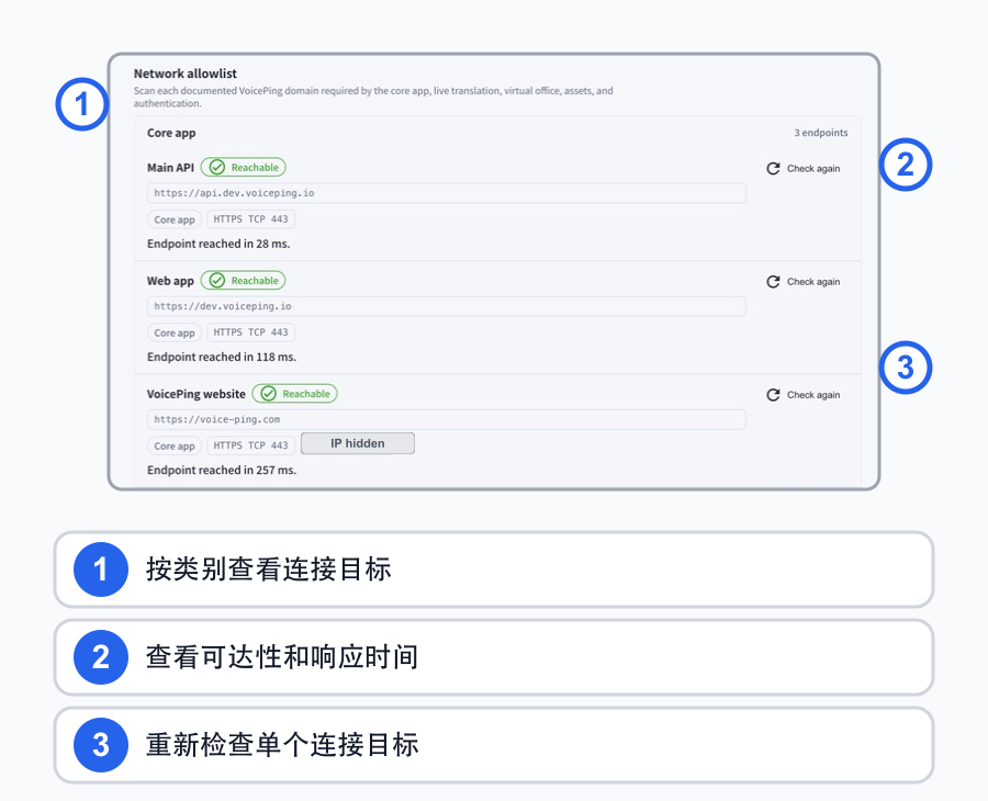 实际滚动访问诊断后显示的Network allowlist页面，用简体中文编号标注目标类别、可达性和响应时间以及单项重新检查