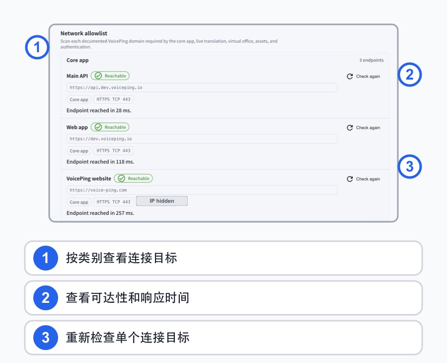 实际滚动访问诊断后显示的Network allowlist页面,用简体中文编号标注目标类别、可达性和响应时间以及单项重新检查