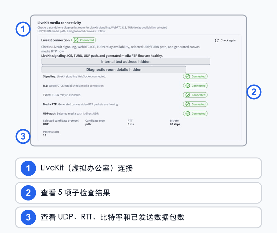 实际滚动访问诊断后显示的LiveKit虚拟办公室结果，用简体中文编号标注连接、5项子检查以及UDP、RTT、比特率和发送数据包