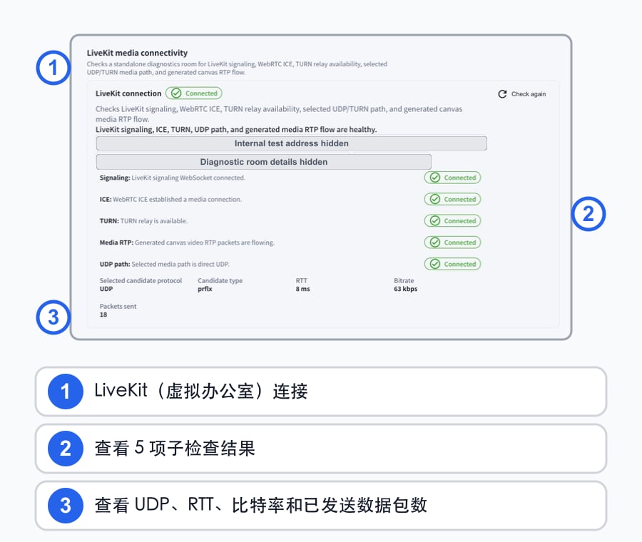 实际滚动访问诊断后显示的LiveKit虚拟办公室结果,用简体中文编号标注连接、5项子检查以及UDP、RTT、比特率和发送数据包