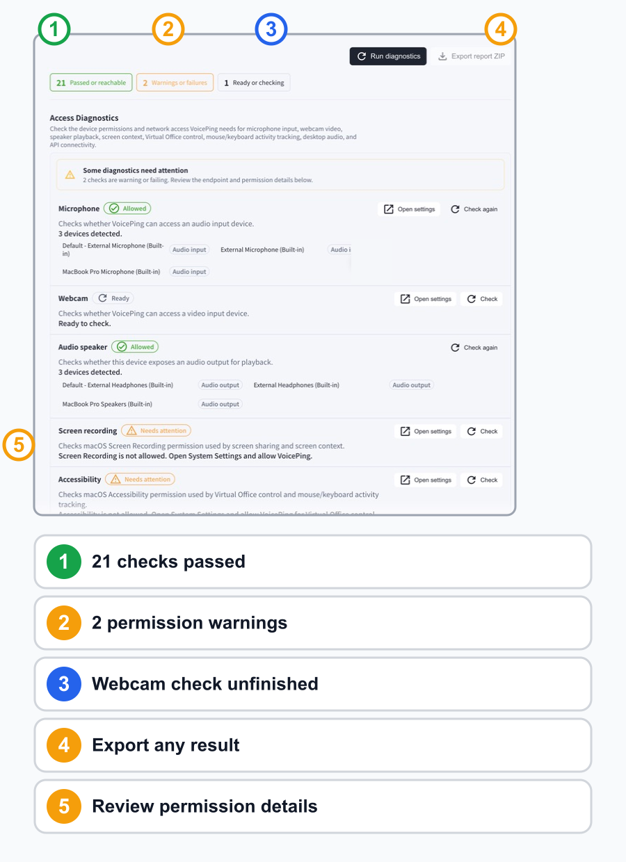Access Diagnostics example showing passed, warning, and remaining counters plus microphone, webcam, speaker, Screen Recording, and Accessibility results